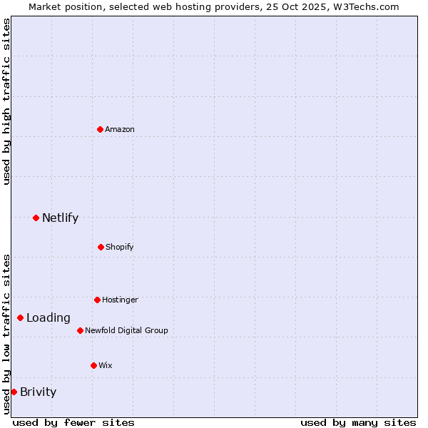 Market position of Netlify vs. Loading vs. Brivity