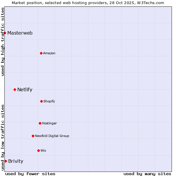 Market position of Netlify vs. Brivity vs. Masterweb