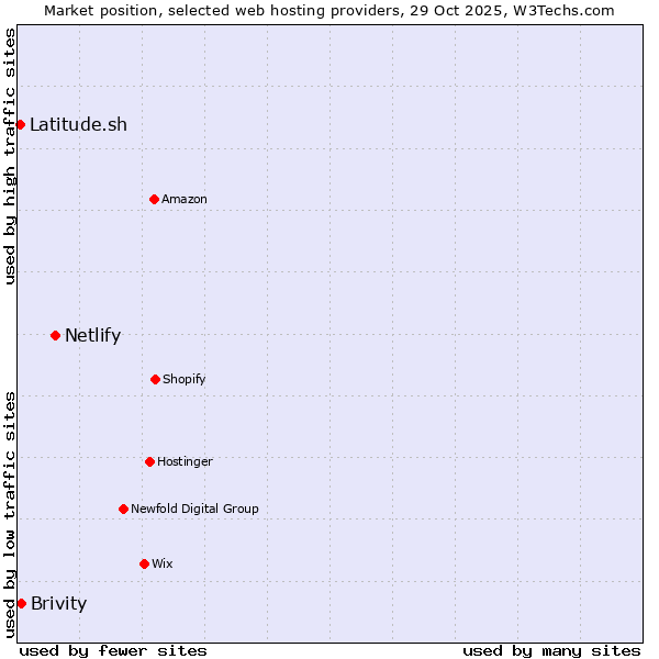 Market position of Netlify vs. Brivity vs. Latitude.sh