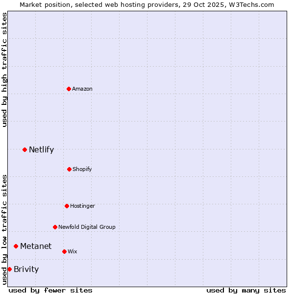 Market position of Netlify vs. Metanet vs. Brivity