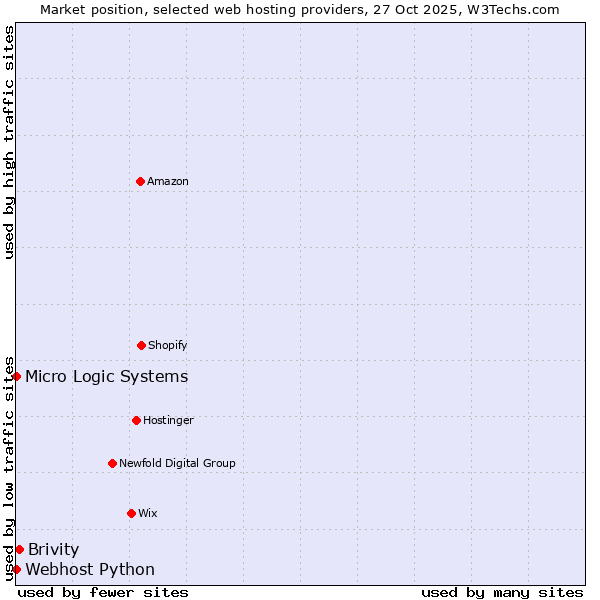 Market position of Brivity vs. Webhost Python vs. Micro Logic Systems