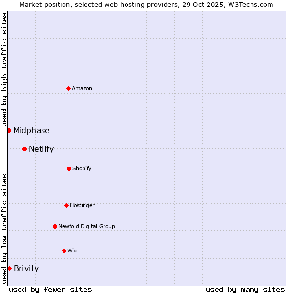 Market position of Netlify vs. Brivity vs. Midphase