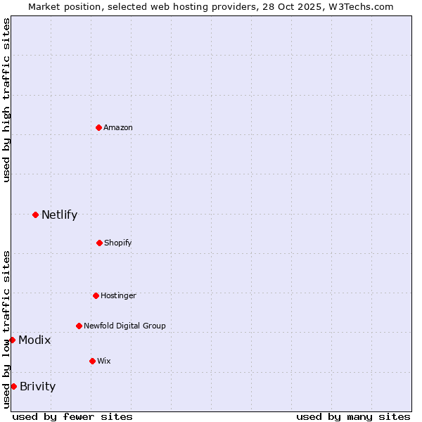 Market position of Netlify vs. Brivity vs. Modix