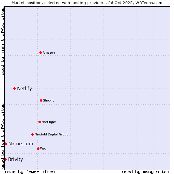 Market position of Netlify vs. Name.com vs. Brivity