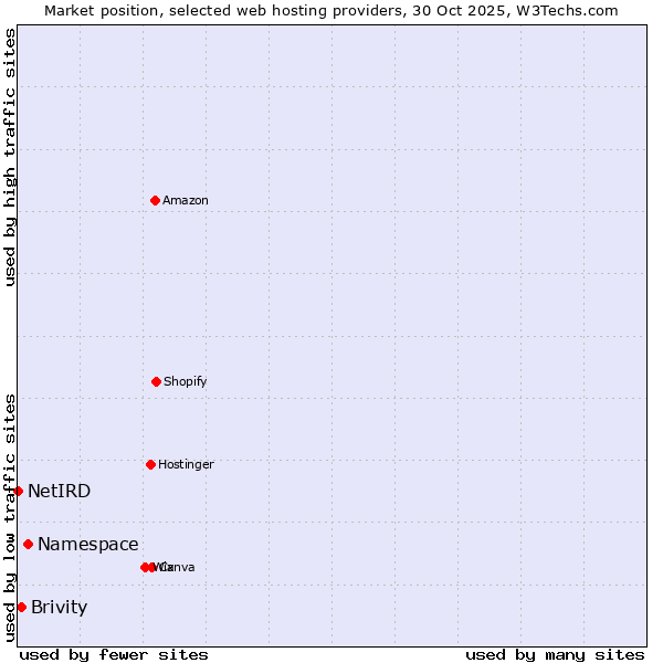 Market position of Namespace vs. Brivity vs. NetIRD