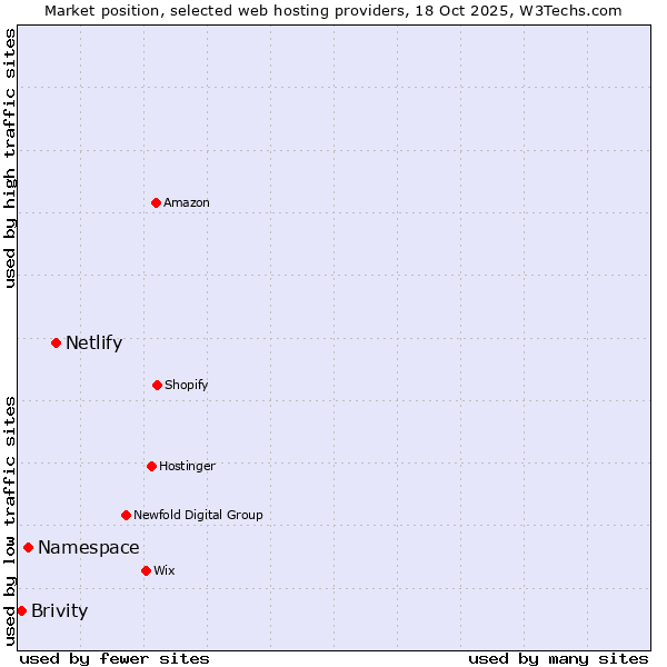 Market position of Netlify vs. Namespace vs. Brivity
