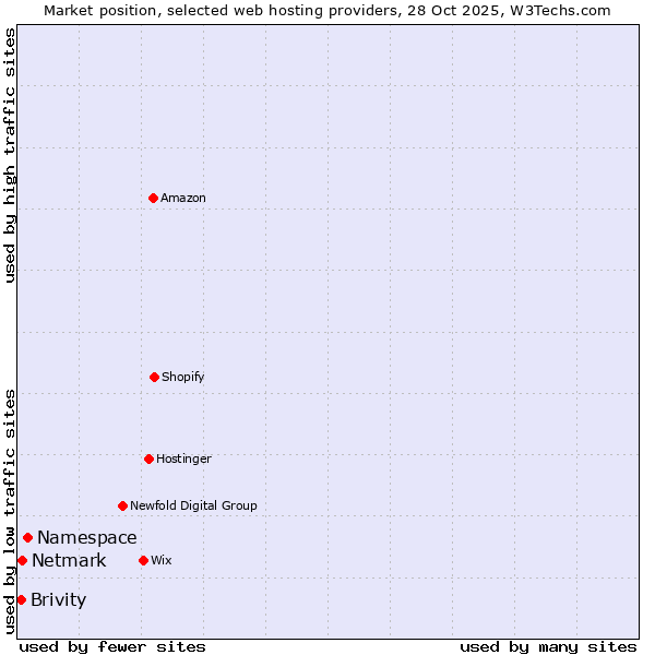 Market position of Namespace vs. Netmark vs. Brivity