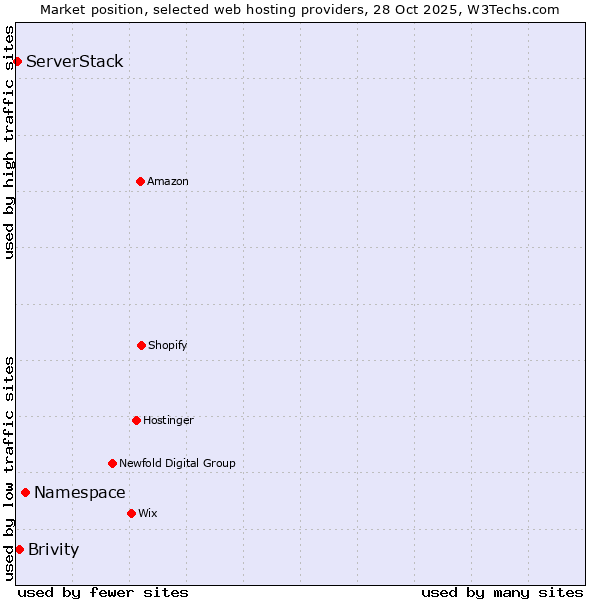 Market position of Namespace vs. Brivity vs. ServerStack