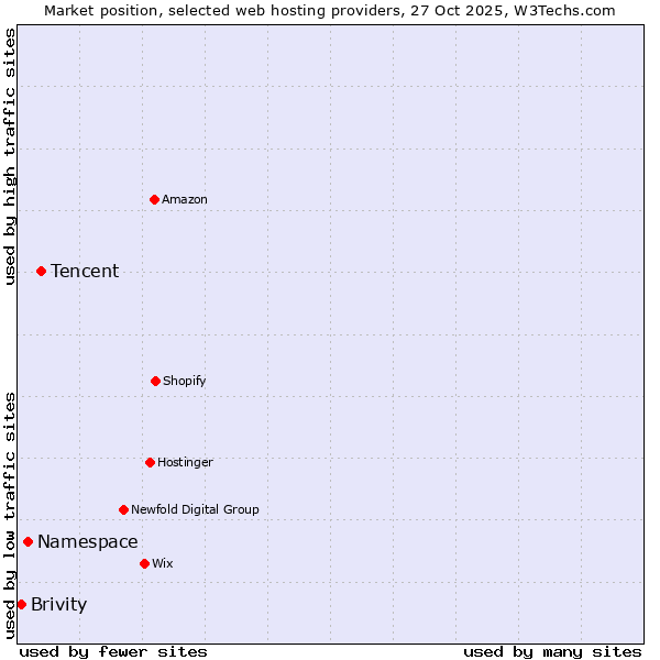 Market position of Tencent vs. Namespace vs. Brivity