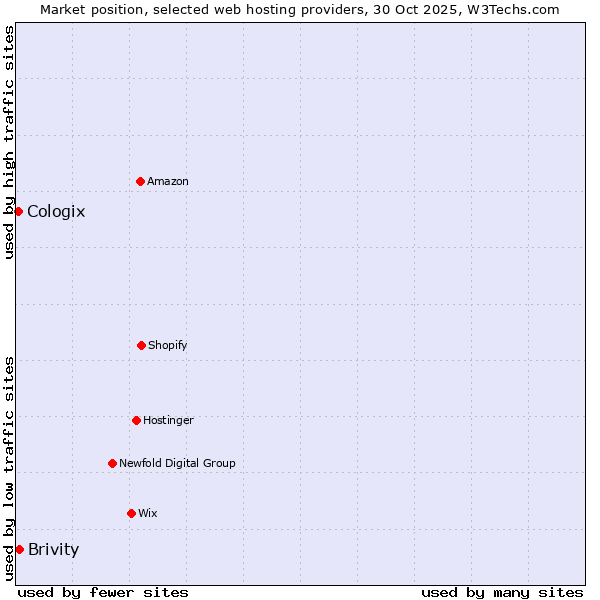 Market position of Brivity vs. Cologix