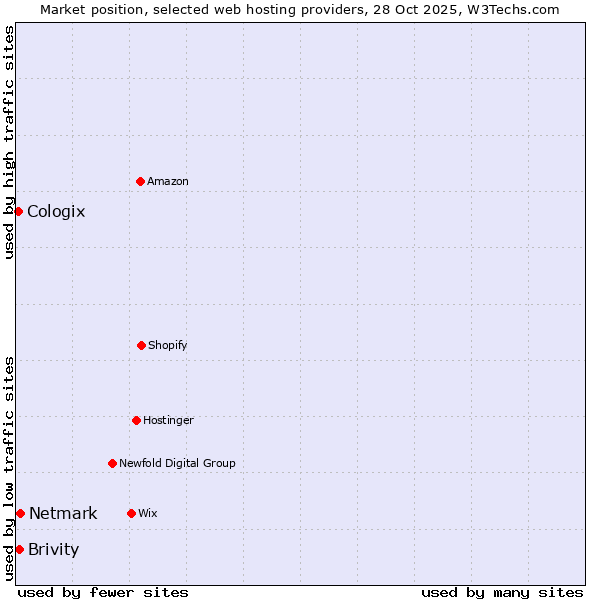Market position of Netmark vs. Brivity vs. Cologix