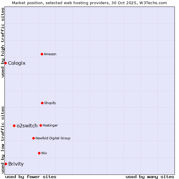 Market position of o2switch vs. Brivity vs. Cologix