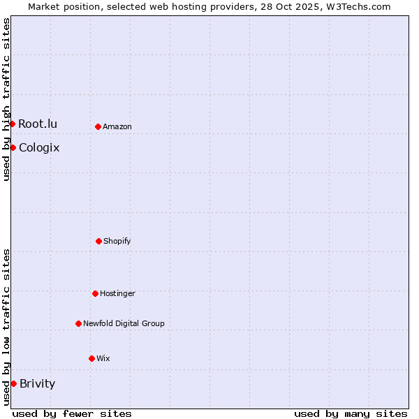 Market position of Brivity vs. Cologix vs. Root.lu