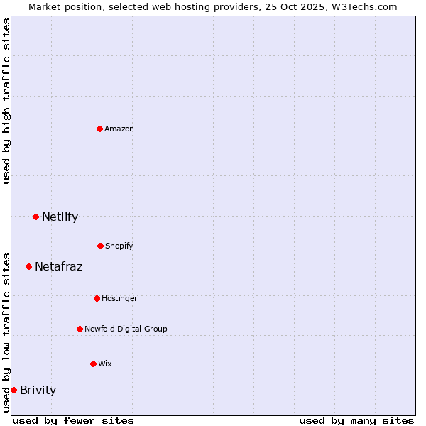 Market position of Netlify vs. Netafraz vs. Brivity