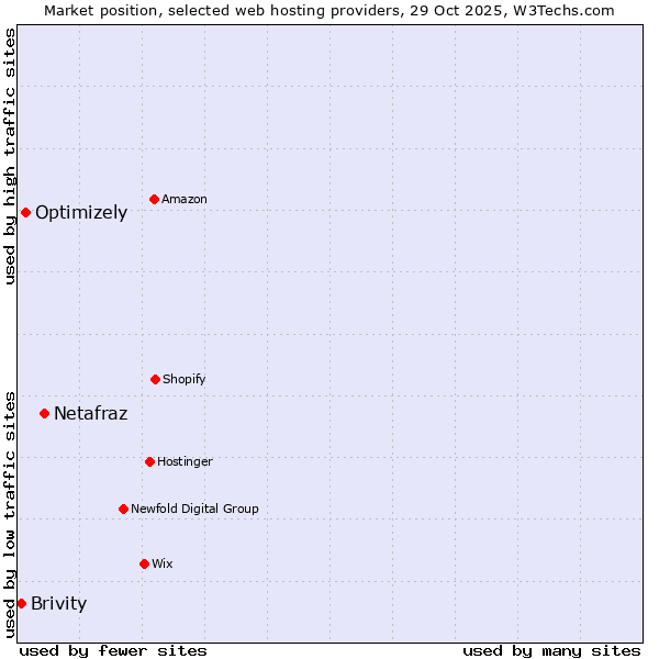 Market position of Netafraz vs. Optimizely vs. Brivity