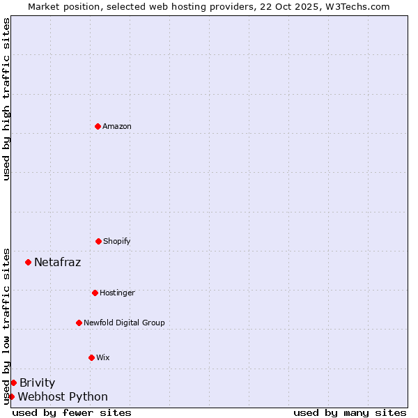 Market position of Netafraz vs. Brivity vs. Webhost Python