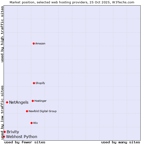 Market position of NetAngels vs. Brivity vs. Webhost Python