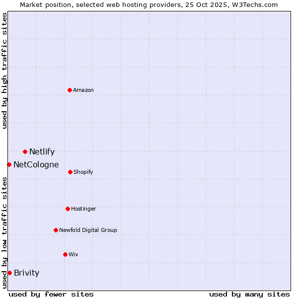 Market position of Netlify vs. Brivity vs. NetCologne