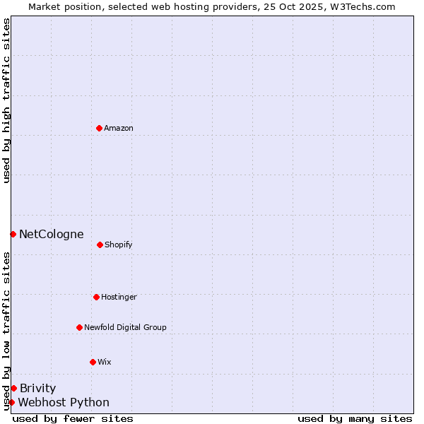Market position of Brivity vs. NetCologne vs. Webhost Python