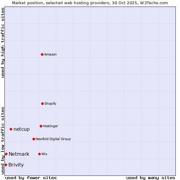 Market position of netcup vs. Netmark vs. Brivity