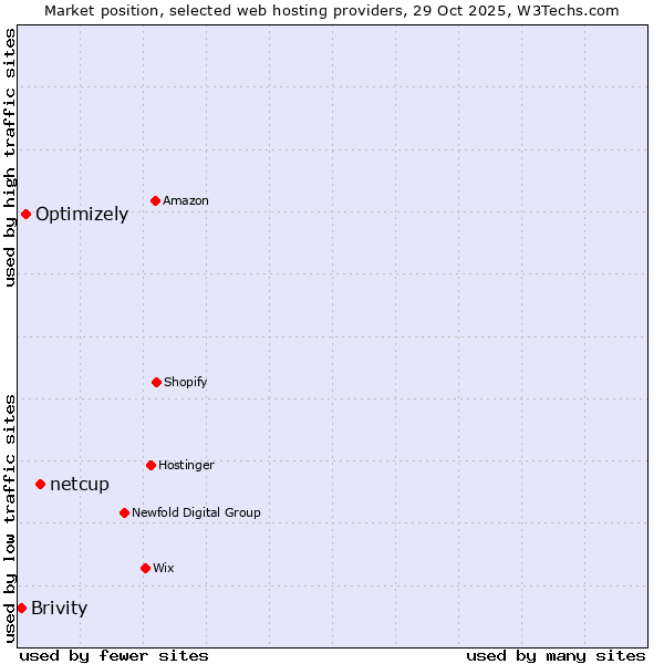 Market position of netcup vs. Optimizely vs. Brivity