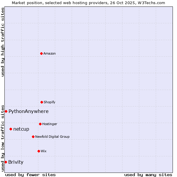 Market position of netcup vs. PythonAnywhere vs. Brivity