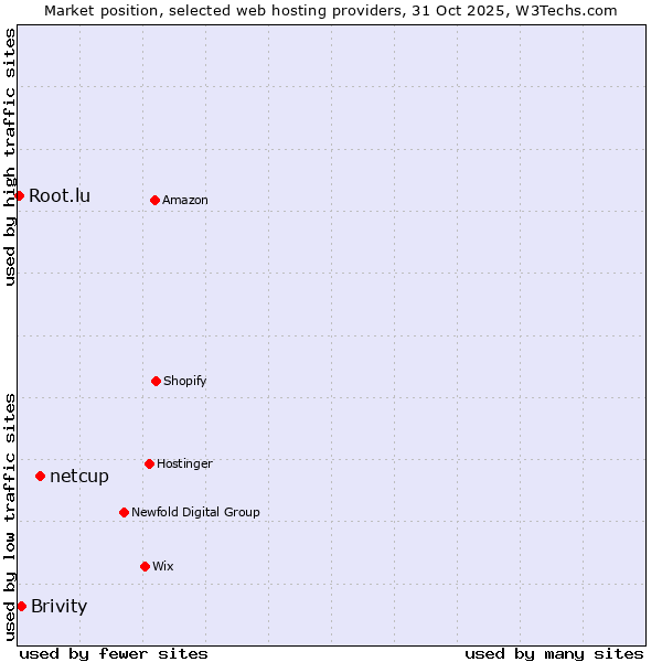Market position of netcup vs. Brivity vs. Root.lu