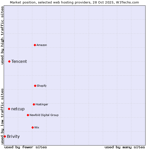 Market position of Tencent vs. netcup vs. Brivity