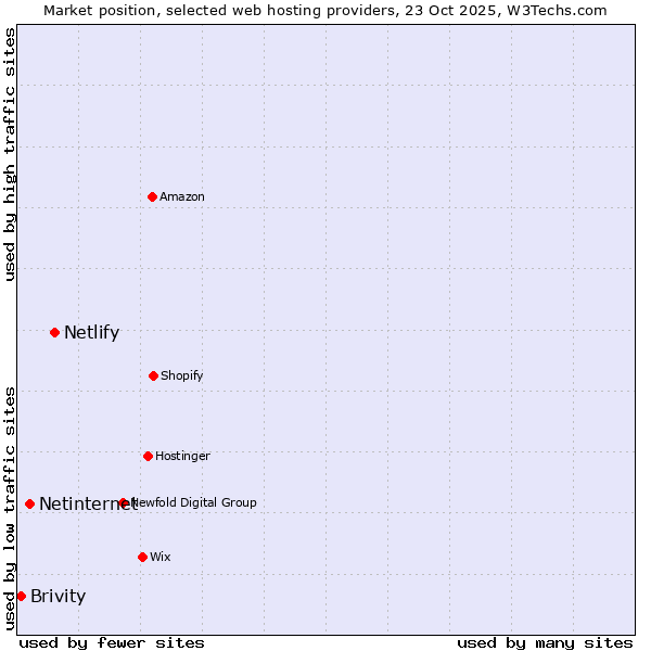 Market position of Netlify vs. Netinternet vs. Brivity