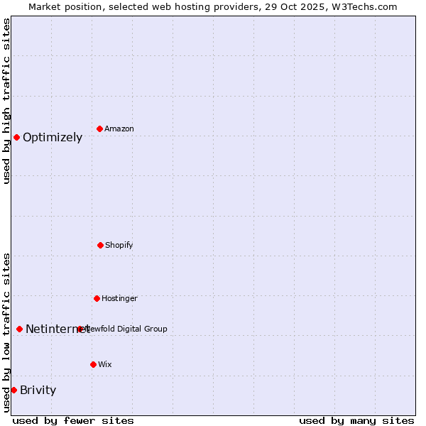 Market position of Netinternet vs. Optimizely vs. Brivity