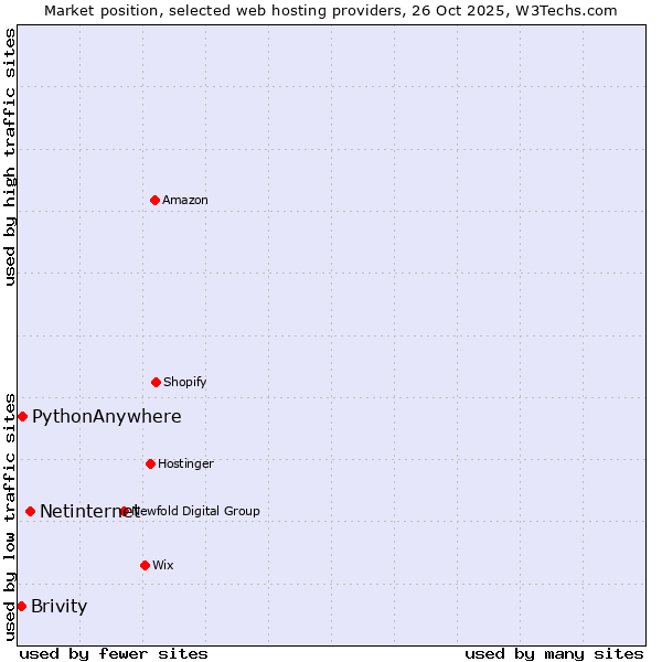 Market position of Netinternet vs. PythonAnywhere vs. Brivity