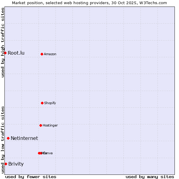 Market position of Netinternet vs. Brivity vs. Root.lu