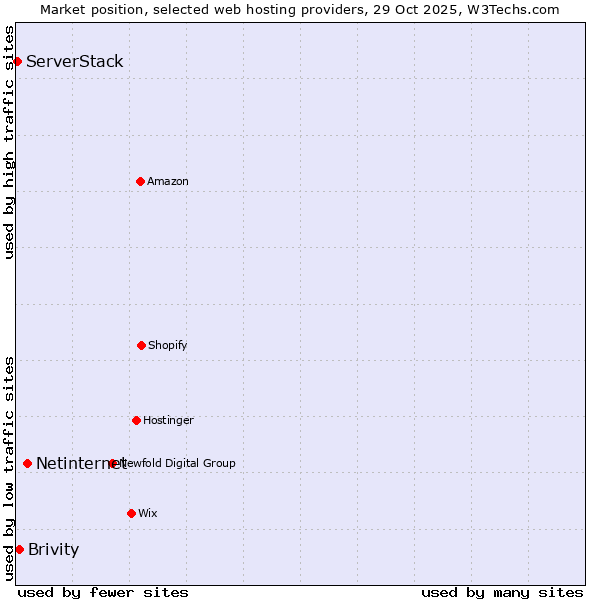 Market position of Netinternet vs. Brivity vs. ServerStack