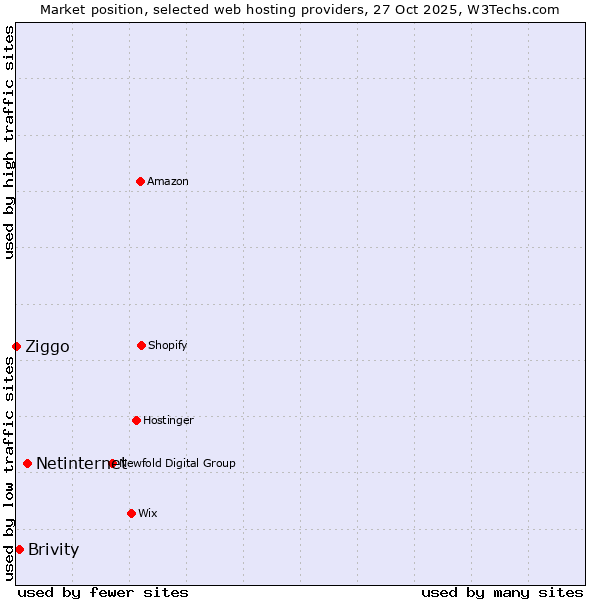 Market position of Netinternet vs. Brivity vs. Ziggo