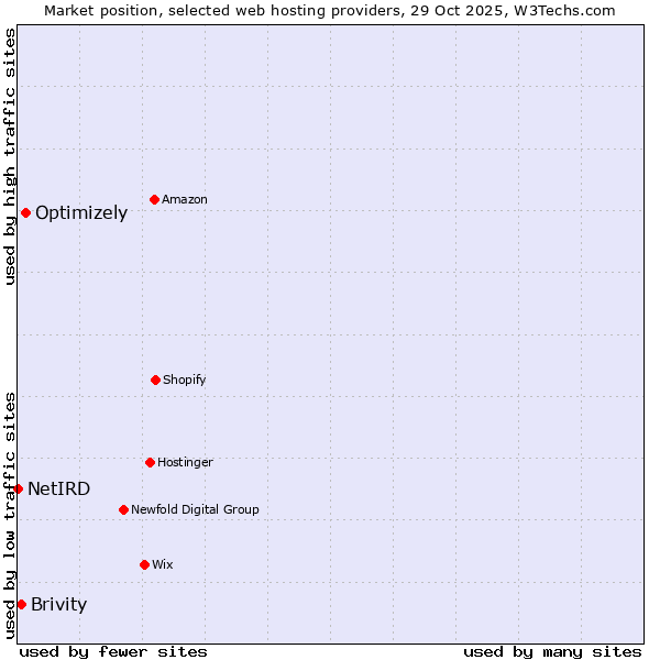 Market position of Optimizely vs. Brivity vs. NetIRD