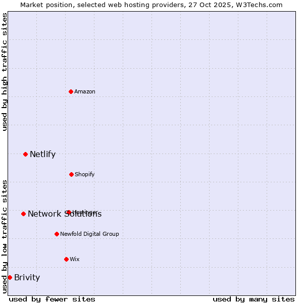 Market position of Netlify vs. Network Solutions vs. Brivity