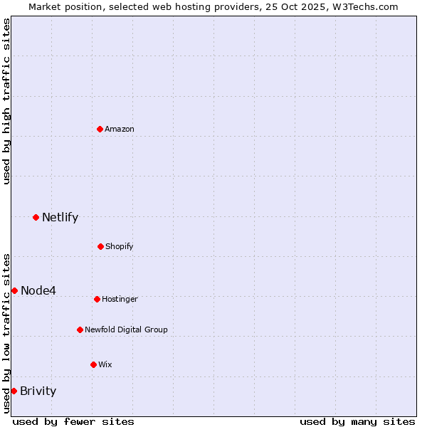 Market position of Netlify vs. Node4 vs. Brivity