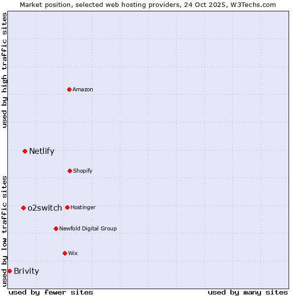 Market position of Netlify vs. o2switch vs. Brivity