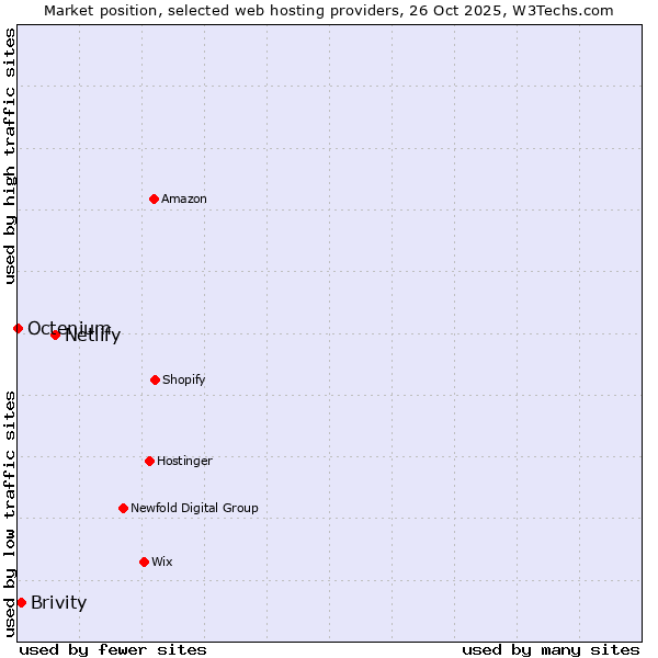 Market position of Netlify vs. Brivity vs. Octenium