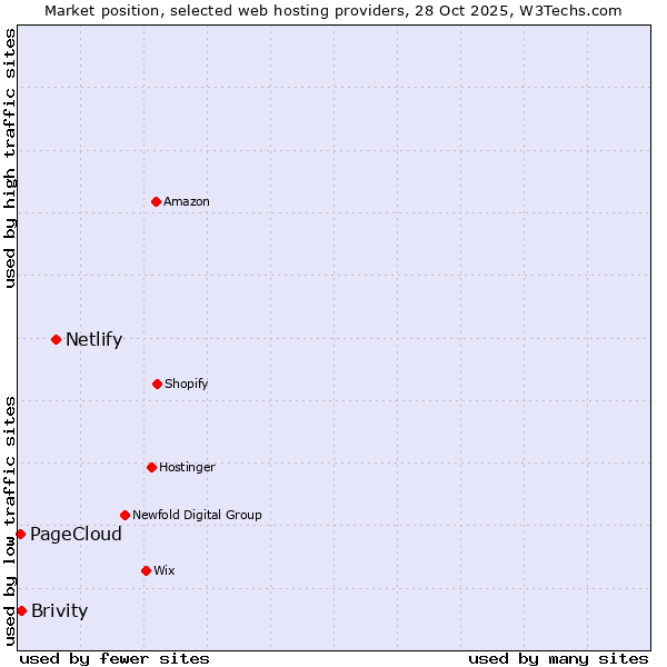 Market position of Netlify vs. Brivity vs. PageCloud