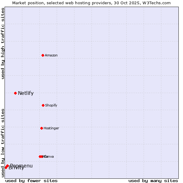 Market position of Netlify vs. Popmenu vs. Brivity
