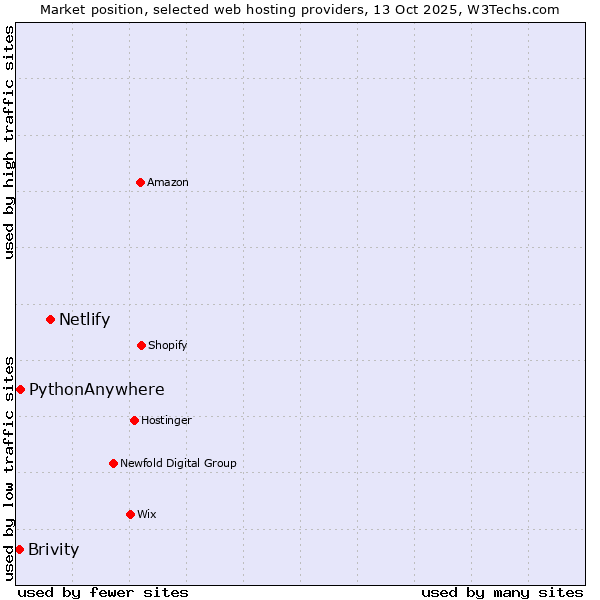 Market position of Netlify vs. PythonAnywhere vs. Brivity