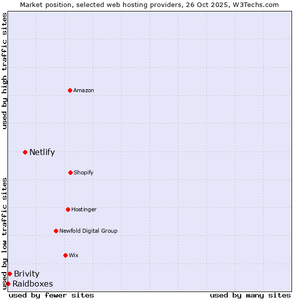 Market position of Netlify vs. Brivity vs. Raidboxes
