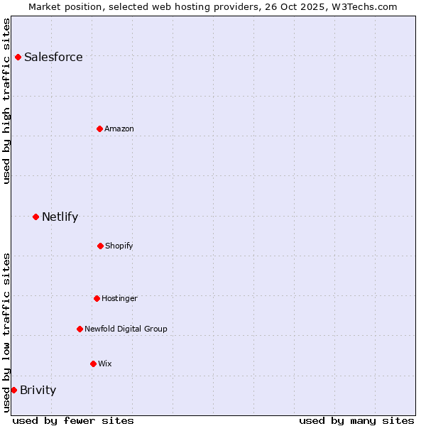 Market position of Netlify vs. Salesforce vs. Brivity