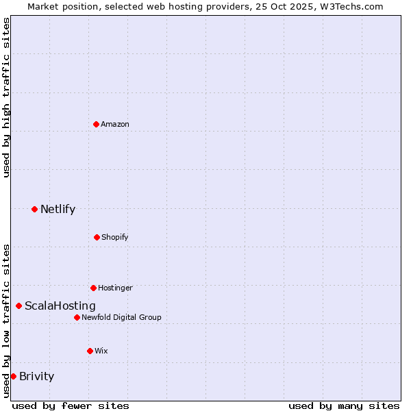 Market position of Netlify vs. ScalaHosting vs. Brivity