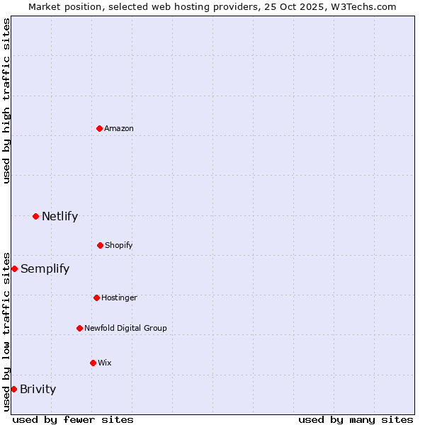 Market position of Netlify vs. Semplify vs. Brivity