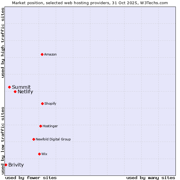 Market position of Netlify vs. Summit vs. Brivity