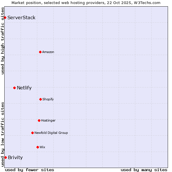Market position of Netlify vs. Brivity vs. ServerStack