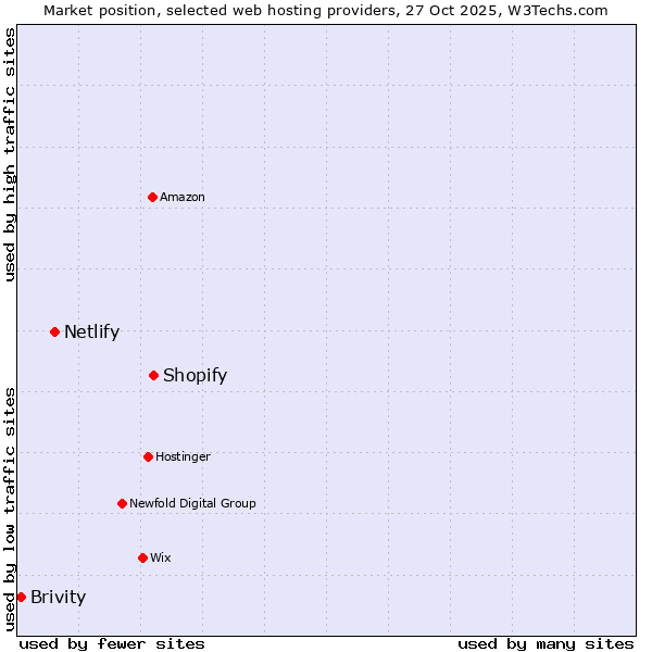 Market position of Shopify vs. Netlify vs. Brivity