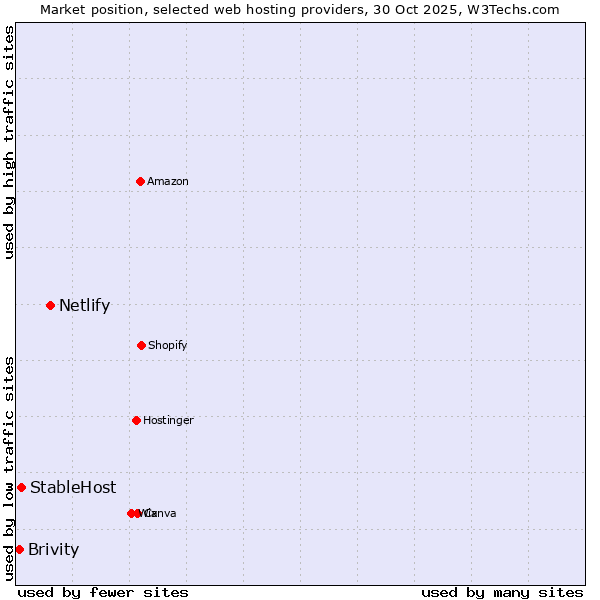 Market position of Netlify vs. StableHost vs. Brivity